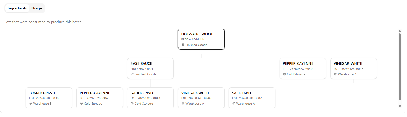 Multi-level BOM showing HOT-SAUCE-XHOT built from BASE-SAUCE sub-assembly and raw ingredients